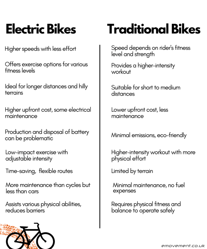 E-Bikes 1. Higher speeds with less effort 2.Offers exercise options for various fitness levels 3. Ideal for longer distances and hilly terrains 4.Higher upfront cost, some electrical maintenance 5.Production and disposal of battery can be problematic 6.Low-impact exercise with adjustable intensity 7.Time-saving, flexible routes 8. More maintenance than cycles but less than cars 9.Assists various physical abilities, reduces barriers Traditional Bikes 1. Speed depends on rider's fitness level and strength 2.Provides a higher-intensity workout 3.Suitable for short to medium distances 4.Lower upfront cost, less maintenance 5.Minimal emissions, eco-friendly 6.Higher-intensity workout with more physical effort 7.Limited by terrain 8.Minimal maintenance, no fuel expenses 9.Requires physical fitness and balance to operate safely