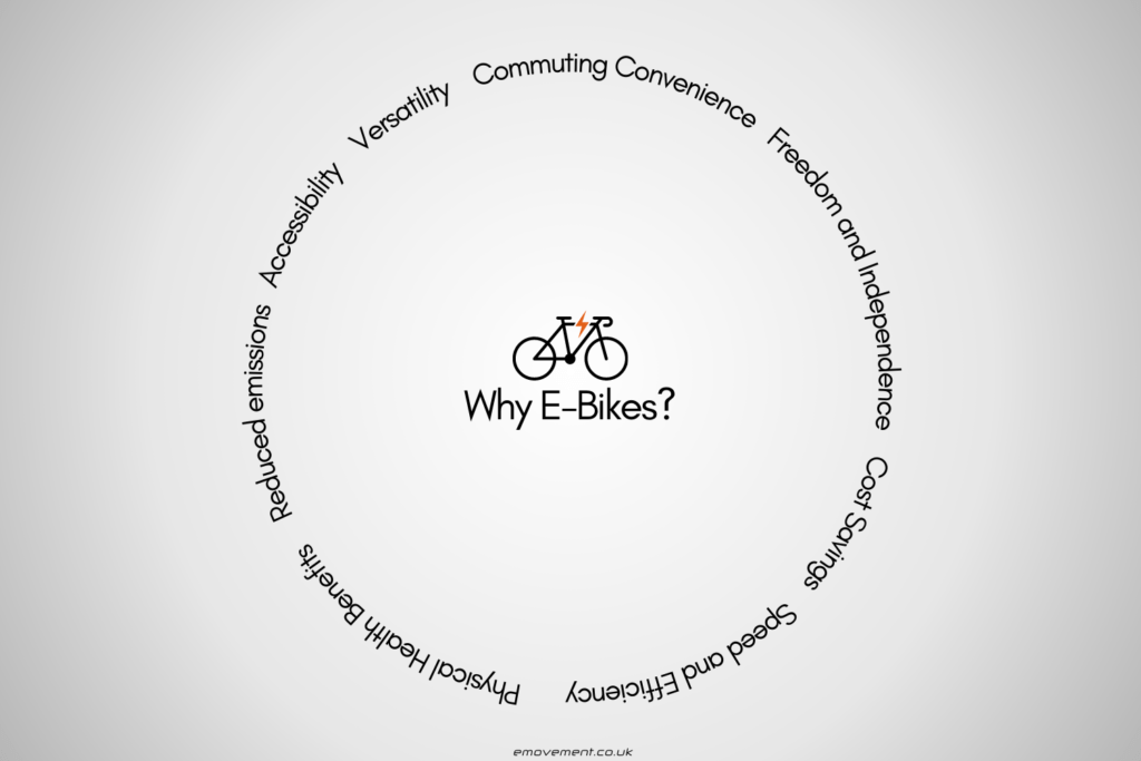 Why electric bikes: Physical Health Benefits,     Reduced emissions,   Accessibility,    Versatility    Commuting Convenience ,  Freedom and Independence,    Cost Savings,    Speed and Efficiency